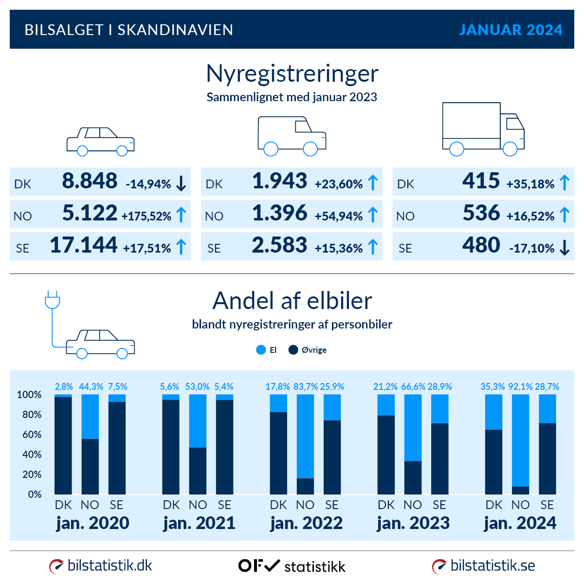 Bilsalget i Skandinavien, Nyregistreringer januar
