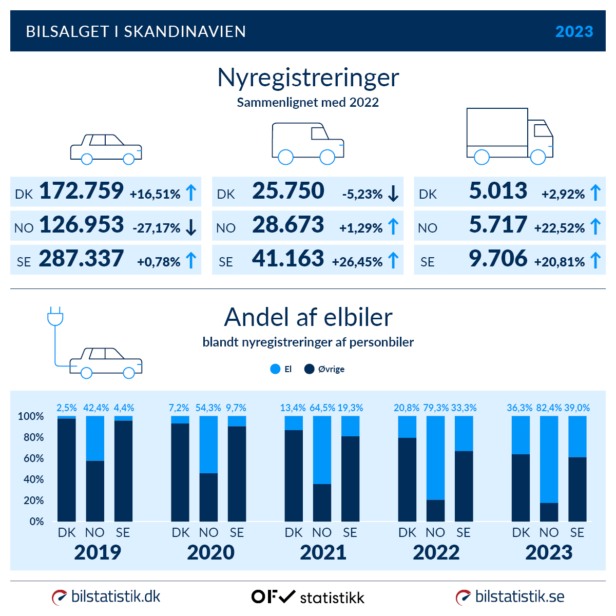 Nyregistreringer i Skandinavien - 2023
