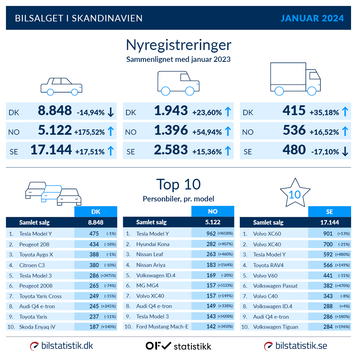 Bilsalget i Skandinavien, Nyregistreringer