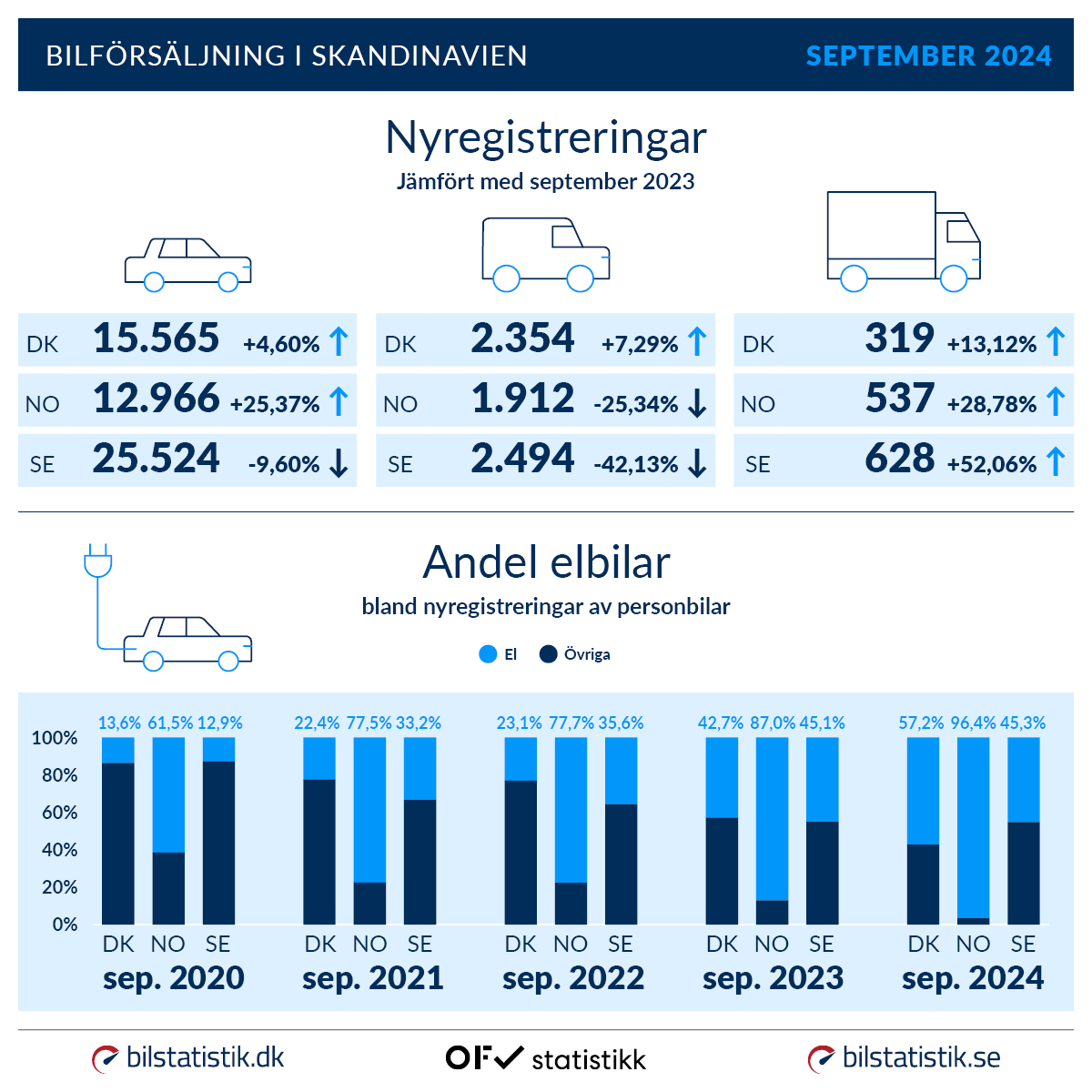 Nyregistreringar och andel elbilar