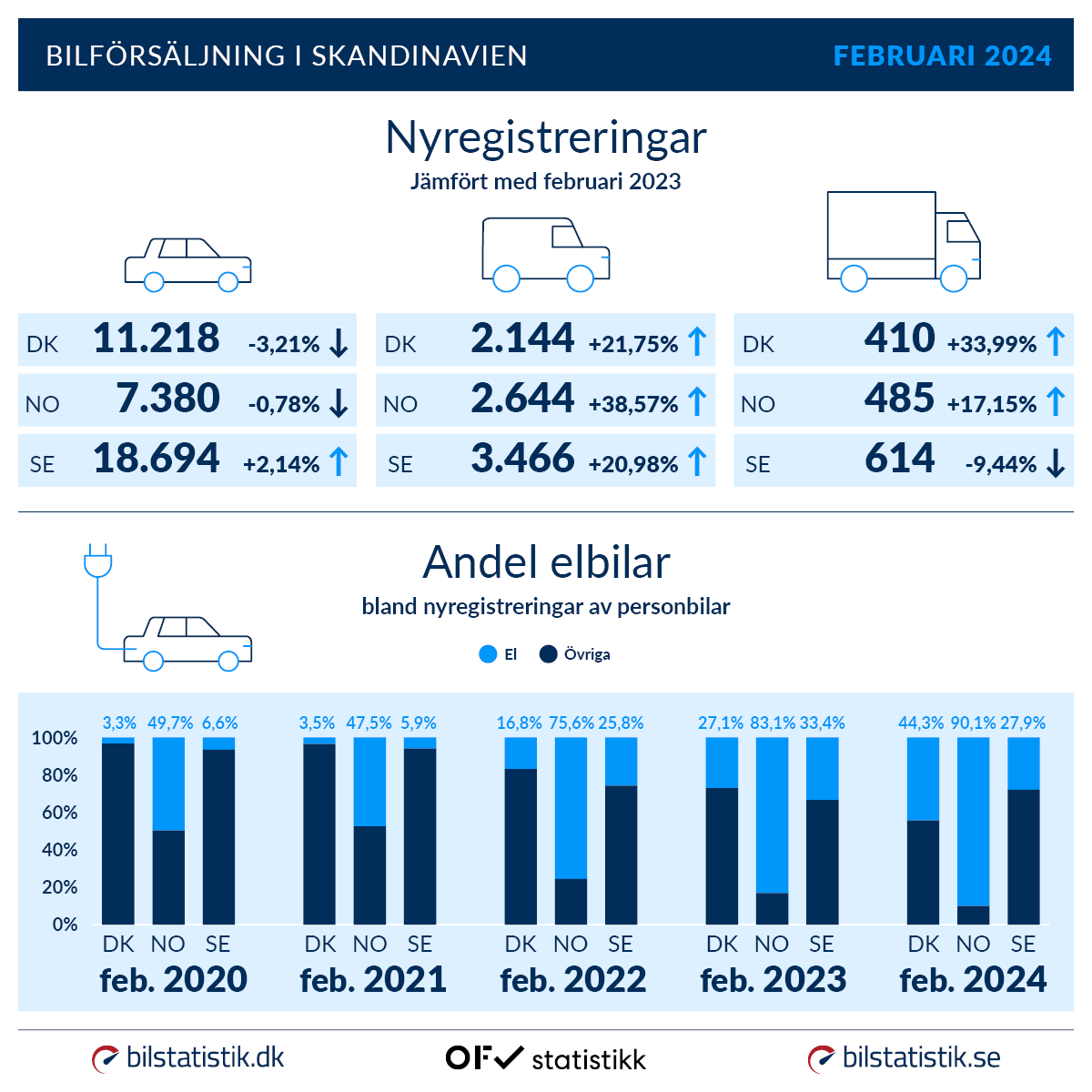 Nyregistreringer og elandel