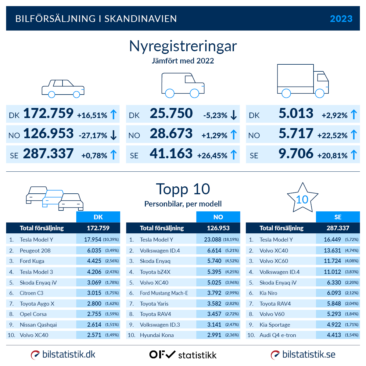 Nyregistreringer i Skandinavien - 2023