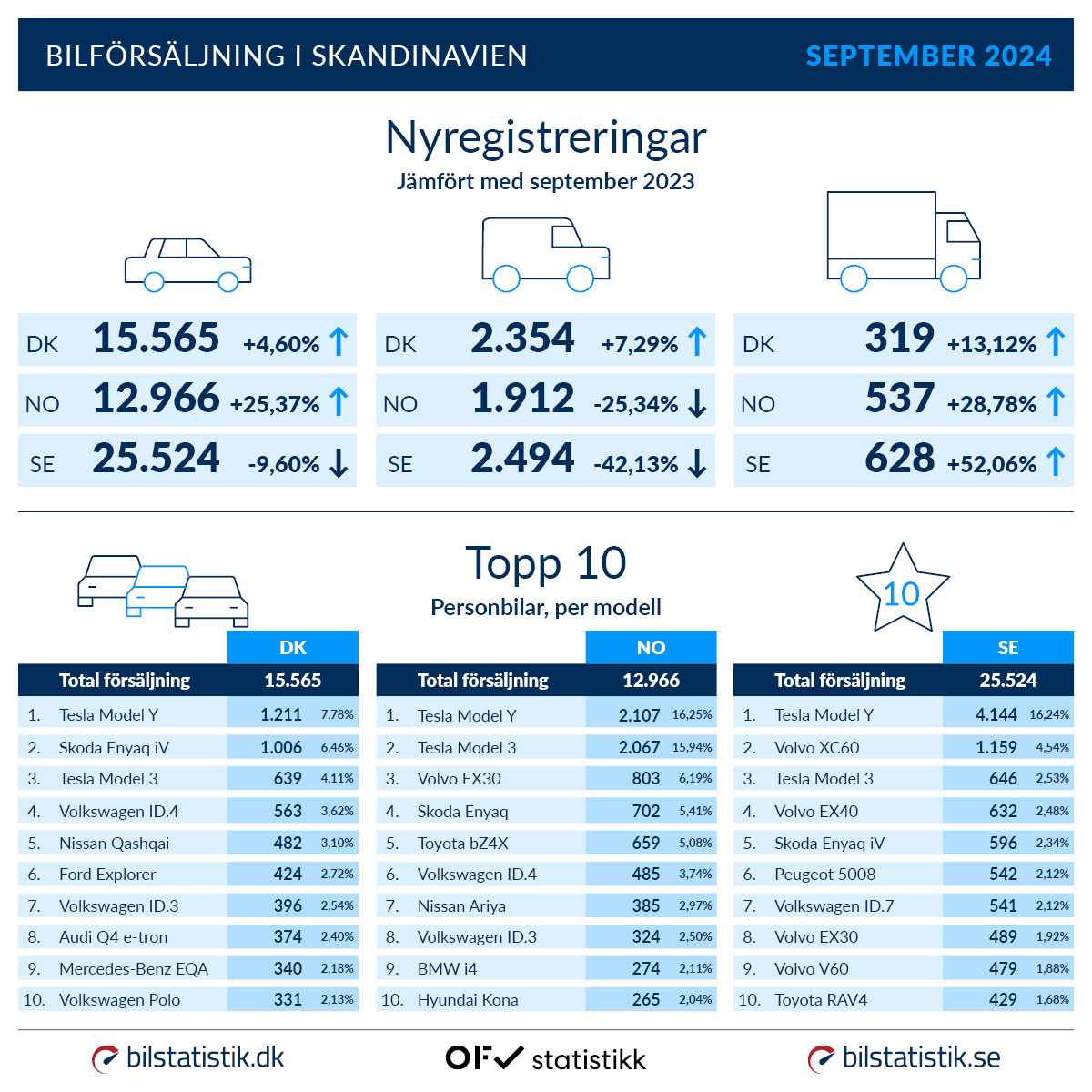 Nyregistreringar och topp 10