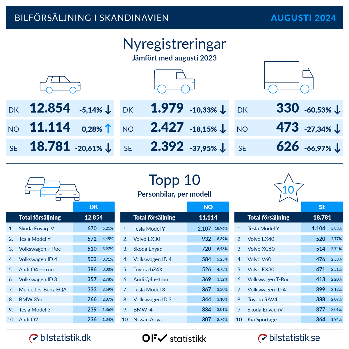 Nyregistreringar och topp 10