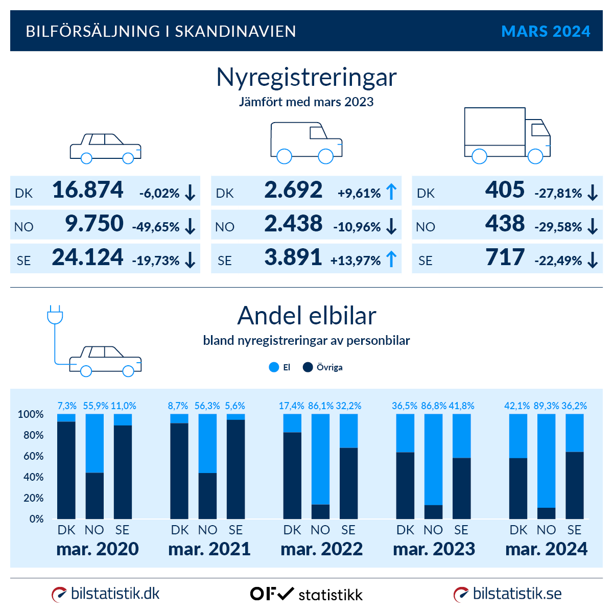 Nyregistreringer og drivkraft - marts