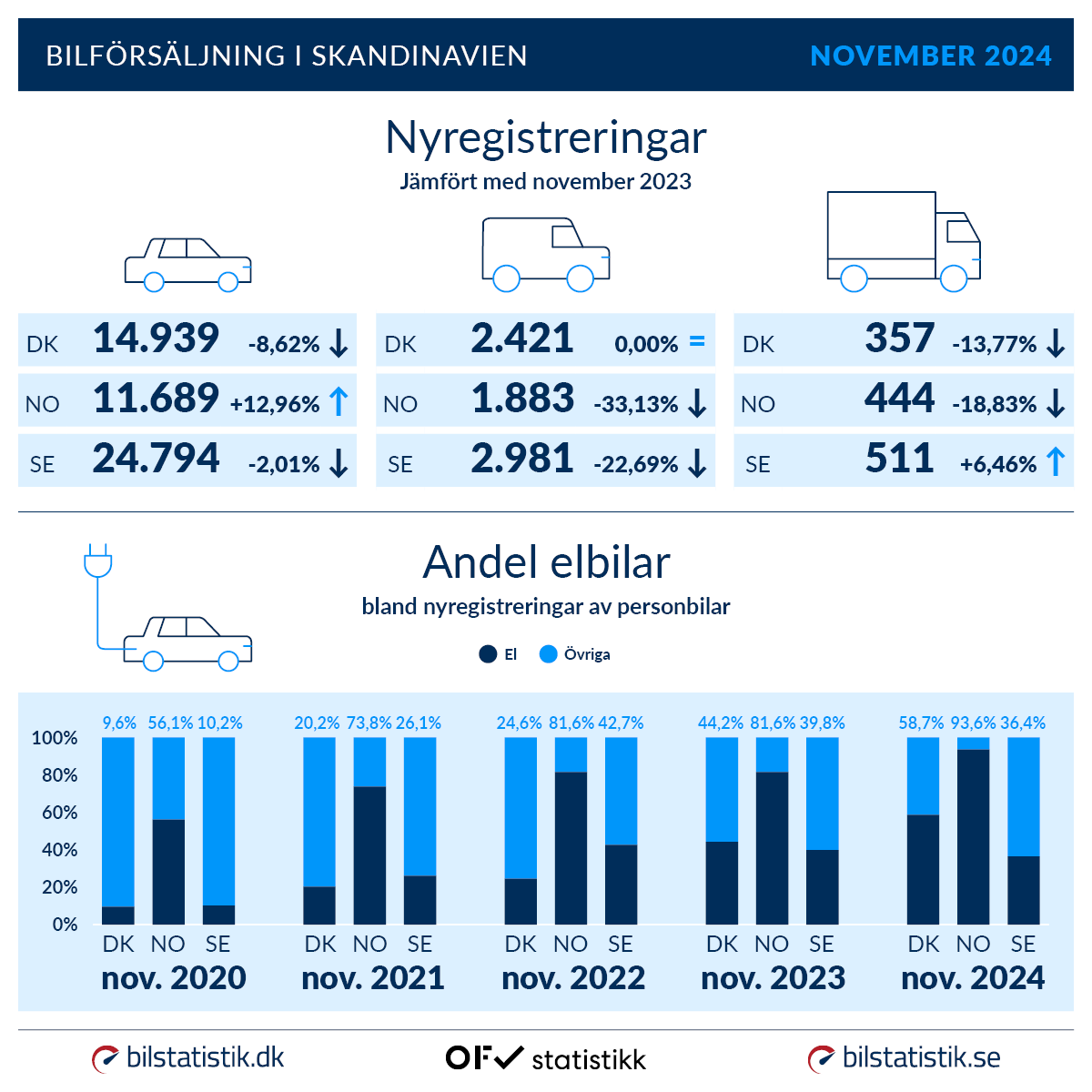 Skandinavien november nyregistreringer og elandel SE