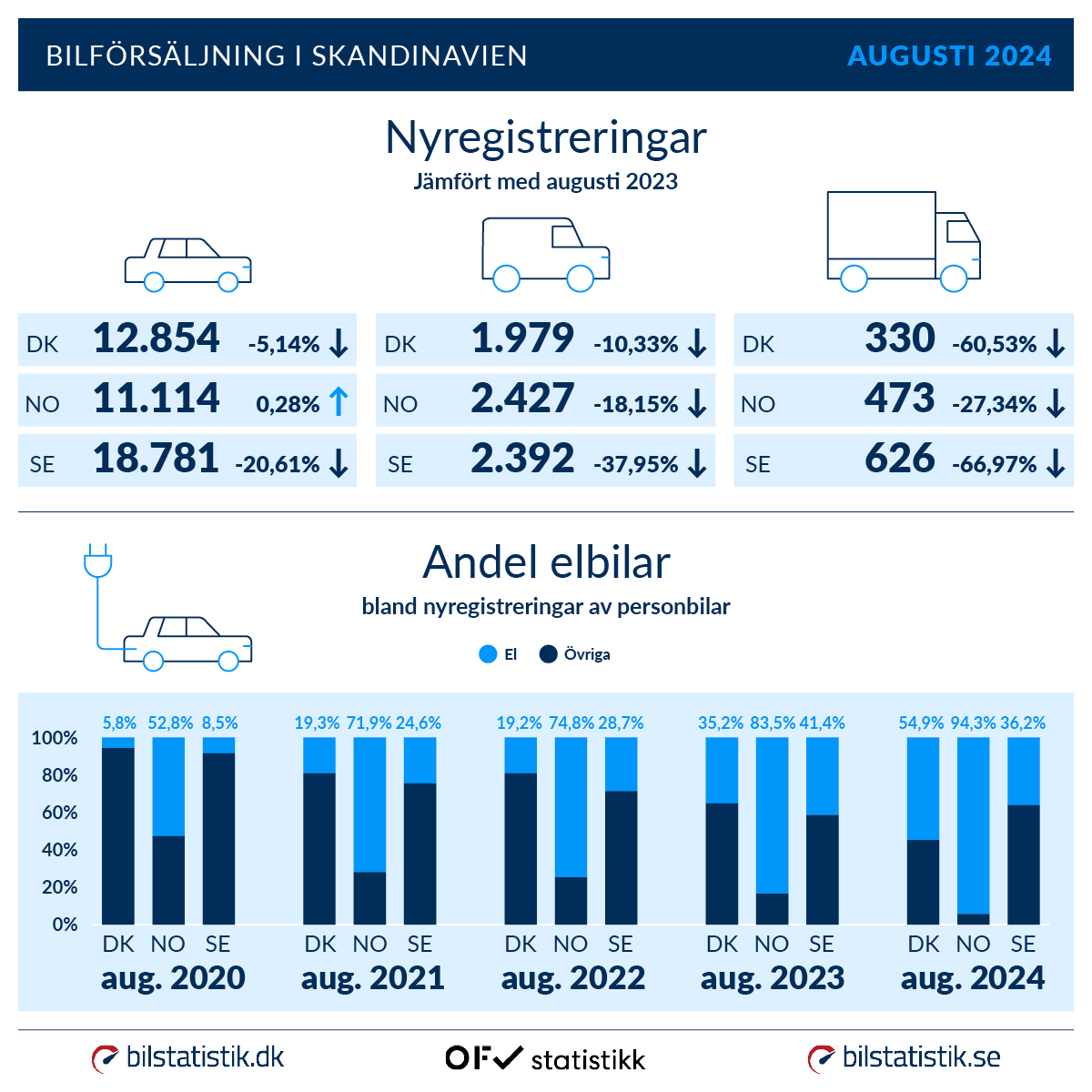 Nyregistreringar och elbilar