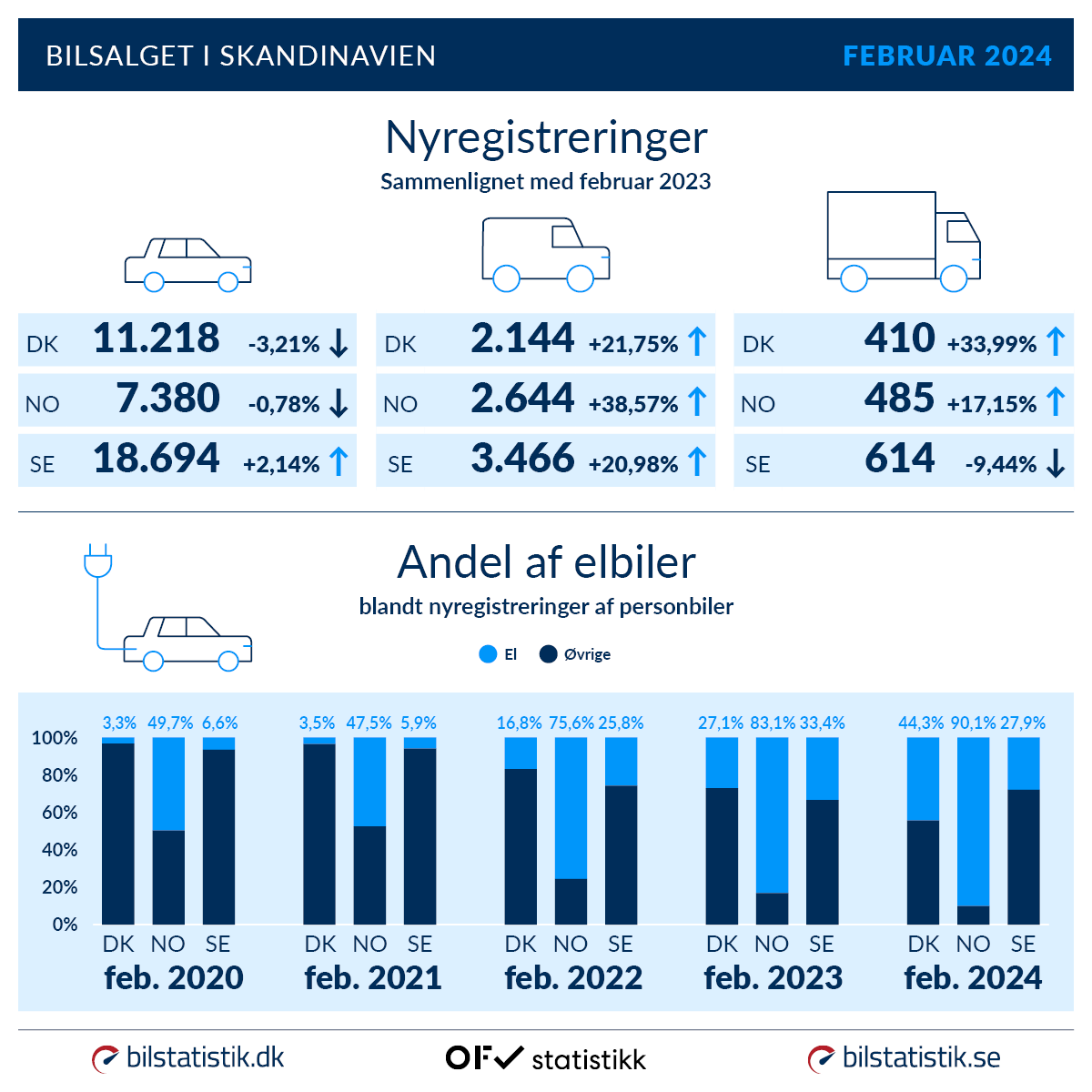 Skandinavien februar