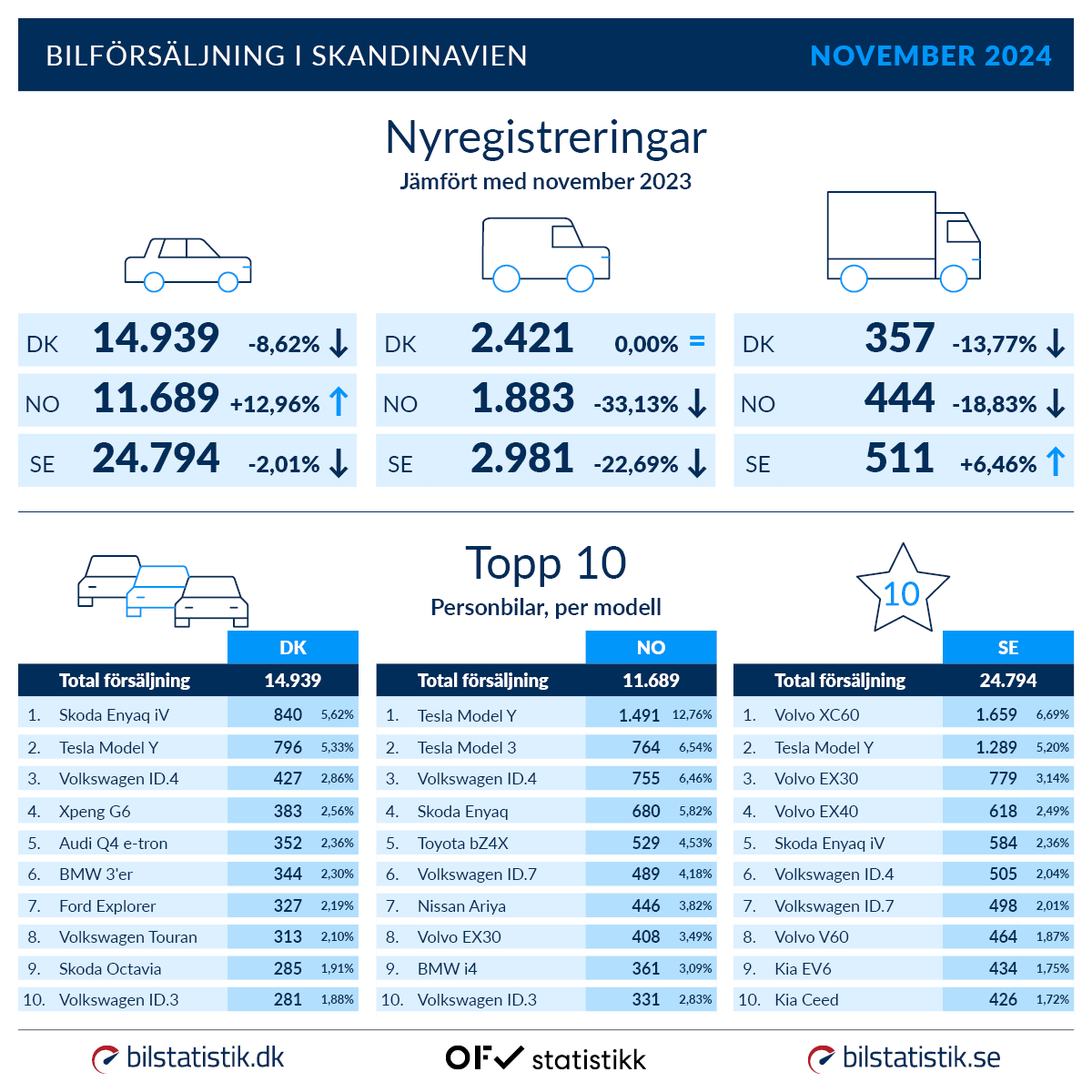 Skandinavien november nyregistreringer og topti SE